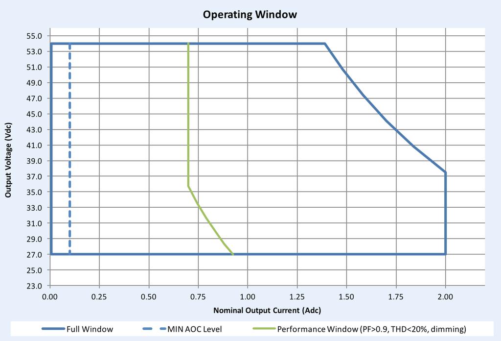 Driver Output Window Notes 1. Factory default output current is 2.