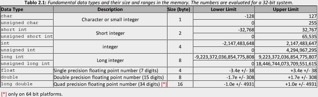 The table shows the fundamental data types in C++, as well as the range of values.
