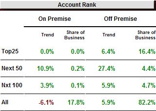 ACCOUNT RANK The fourth chart on the dashboard provides the trend and share of