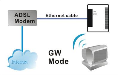 GW Mode When GW mode is selected, the access point will enter the gateway mode, and the wireless connection will be set up from a point-to-point local LAN to a point-tomultipoint WAN.