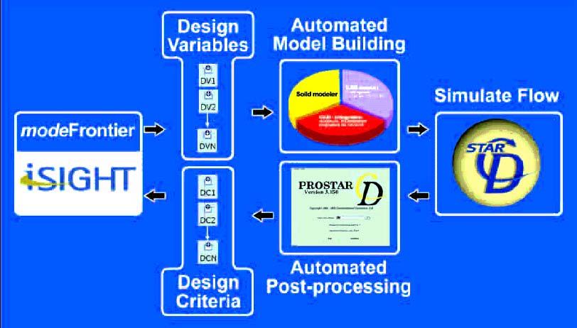 Introduction Process Integration requires the automation of: Model