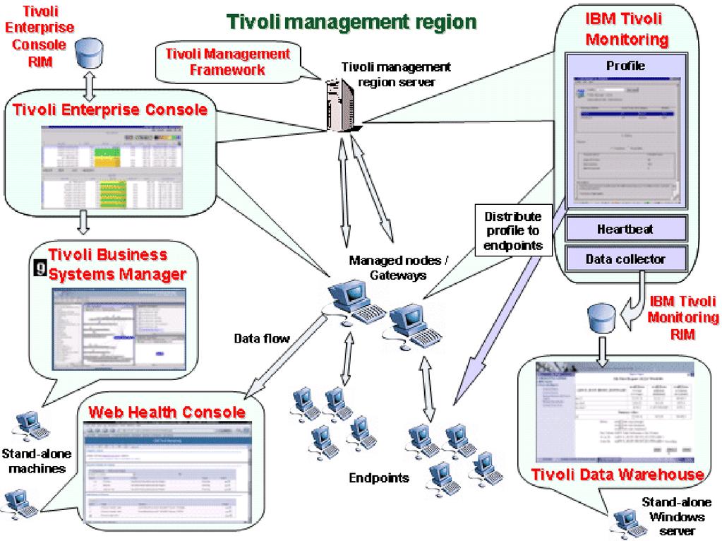 10- IBM Tioli Business Systems Manager IBM Tioli Business Systems Manager proides a graphical interface to determine the health of an information technology (IT) infrastructure.