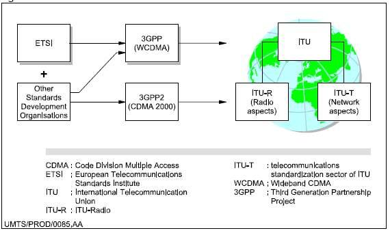 IMT-2000 and the International Telecommunication Union (ITU) framework for hirdgeneration standards.