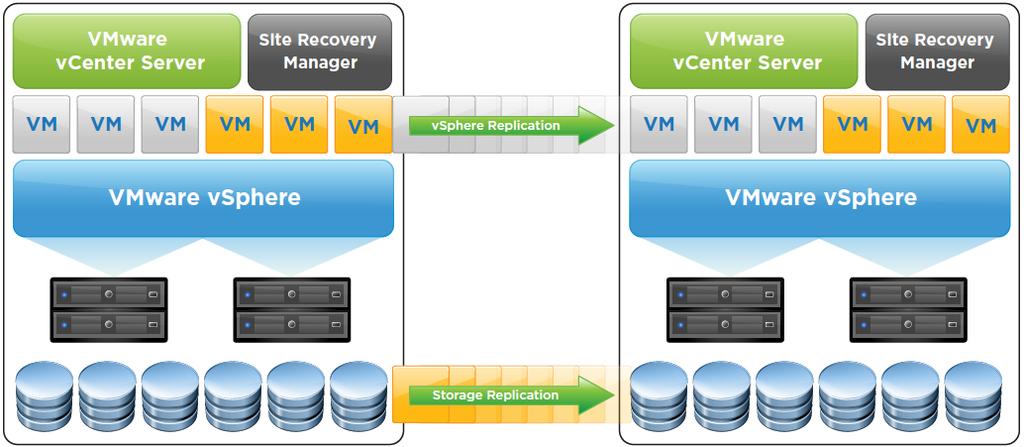 VMware vcenter Site Recovery Manager (SRM) Disaster Recovery Plan Workflow Automation DR run books one-button recovery plans Simplifies, automates DR Setup Testing Failover Auditing Works with VMware