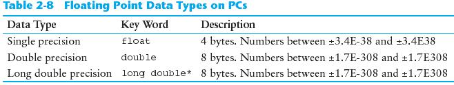 Floating-Point Data Types Copyright 2010 Pearson