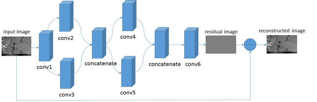 Fig. 1. The structure of VRCNN, a 4-layer fully convolutional neural network. Table 2. The configuration of VRCNN Layer Layer 1 Layer 2 Layer 3 Layer 4 Conv.