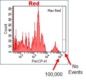 15. Locate the Red histogram. Observe that no events appear in the Max Red interval gate located to the right of the 100,000 (i.e. 10 5 ) marker of the PE-Cy5-H (or PerCP-H, or PerCP-Cy5.
