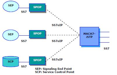 Signaling Transport Solution over IP telesys MACH7-iSTP also provides a cost-effective SS7 off-load solution to the network providers by enabling reliable, efficient transport of SS7 signaling over