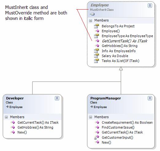 Expand class Employee, Developer and ProgramManager by using the chevron button in the shape header region. Examine members in these class shapes.