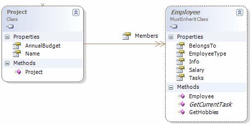 In this case, you may want to visualize the association to the collected type in the Members property. Right-click the Members property and selecting the command Show as Collection Association.