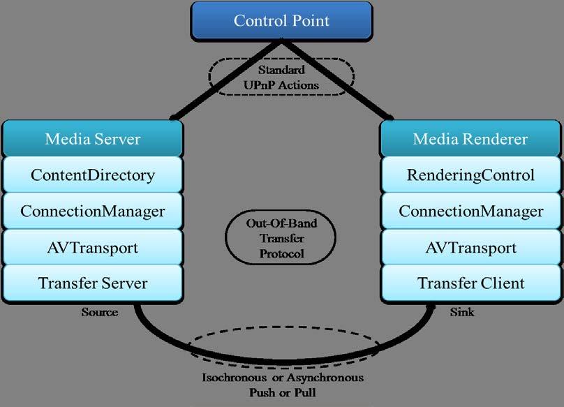 Figure 1. UPnP AV Architecture 2.1.1. UPnP AV Architecture: It is a multimedia service architecture that shares media content among heterogeneous devices.