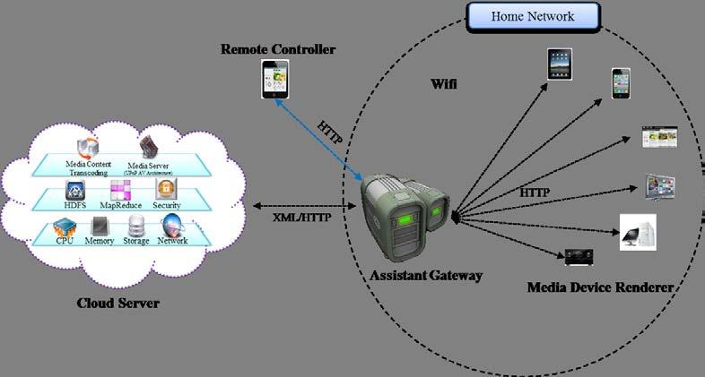 network for sharing and playing multimedia content. The core of the proposed model is Assistant Gateway using the UPnP technique.