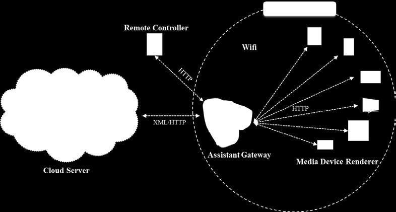 Assistant Gateway takes multimedia content information from cloud server to remote controller and collects media device renderer information using UPnP.