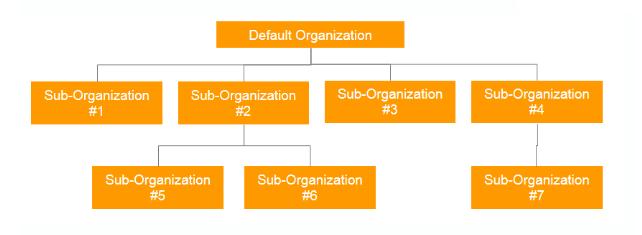 However, if the organization structure has multiple segments and each segment should use different resources then, administrator can create multiple organizations and configure with different