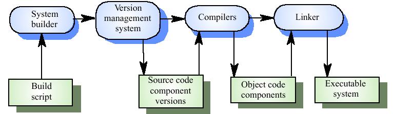 System building Component dependencies System building problems! Do the build instructions include all required components?