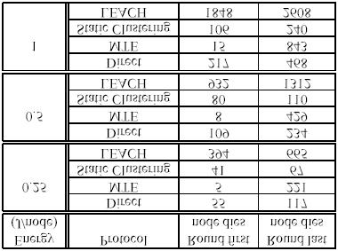 5 LEACH ALGORITHM DETAILS Figure 4: Lifetimes using different amounts of initial energy for the sensors.