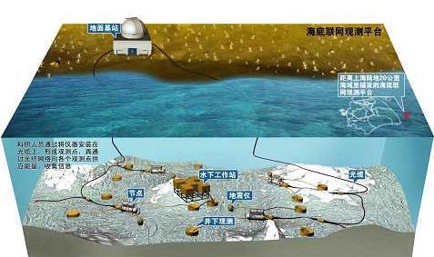 monitoring and protection, earthquake and tsunami, natural disaster monitoring and early warning, and marine
