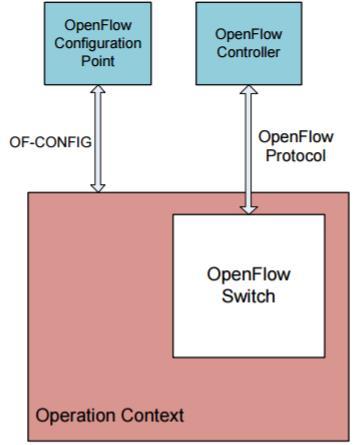OF-Config: OpenFlow Configuration OpenFlow determines how packets are forwarded but doesn t provide the configuration and management functions likes IP addresses OF-Config is used to manage