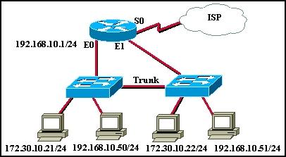 21 A company has outgrown the address space provided by its 192.168.10.0 network. To accommodate new users, the network administrator decided to implement VLANs and do the following: 1.