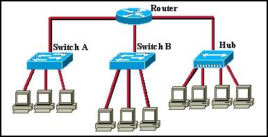 23 Refer to the diagram. All ports on Switch A are in the Sales VLAN and all ports on Switch B are in the Accounting VLAN. How many broadcast domains and how many collision domains are shown?