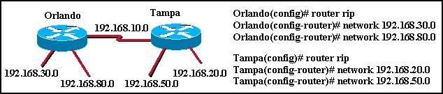 26 The Tampa and Orlando routers have been configured but do not have full connectivity. Using the partial command output and the diagram, which of the following will occur when testing the network?