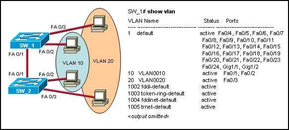Seite 3 von 7 05.0.200 Refer to the exhibit. VLAN0 and VLAN20 have been created on SW_ and SW_2 and switch ports have been assigned to the appropriate VLAN.