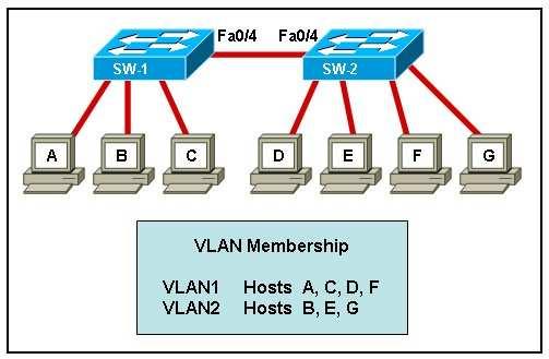 Based on the output, what is most likely the problem? FA 0/ on SW_ needs to be assigned to VLAN 20. FA 0/ on SW_2 needs to be assigned to VLAN 20. VTP is not working properly between SW_ and SW_2.