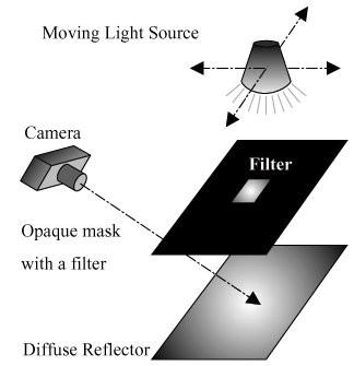 Measurement Setup B filter projects light source on projection