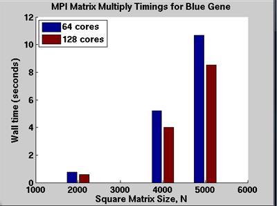 10 For this application, wall time is shorter with 16 cores on the SCC than 128 cores on the Blue Gene.