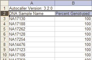 Chapter 5 Publish Data Creating a report from a study Sample Genotype Report For the selected study, the Sample Genotype Report shows the percentage of assays that each sample is genotyped for, as