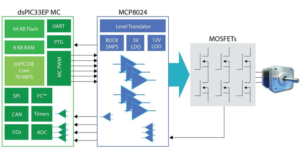 Microchip s Complete Motor