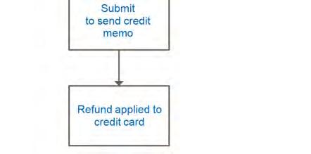 Product Return Workflow Chapter 8: Store Credit & Refunds Product Return Workflow