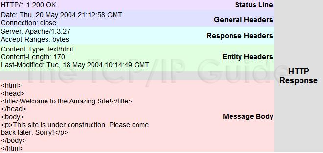 Application Layer Example HTTP response message