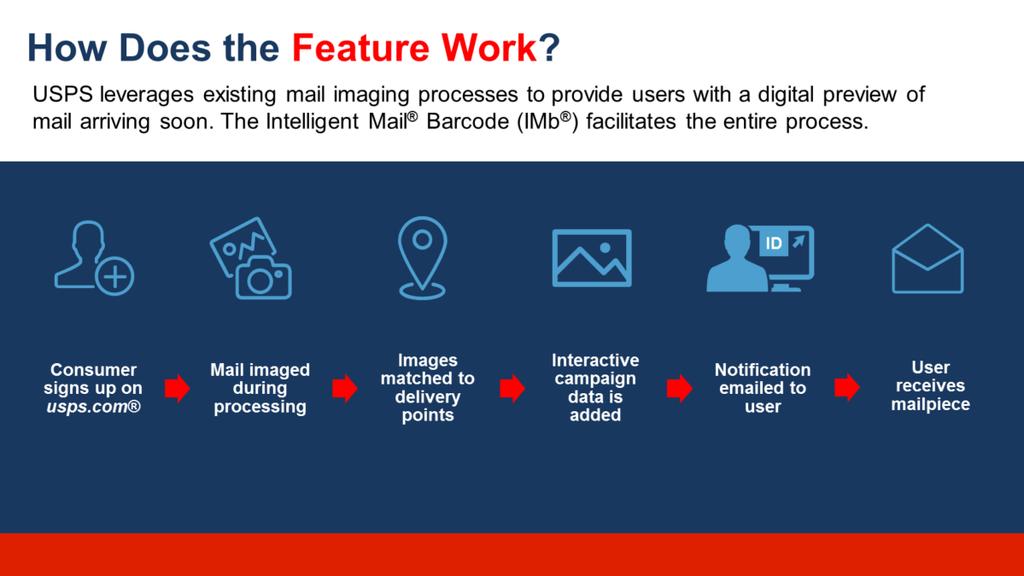 Informed Delivery leverages existing mail imaging processes.