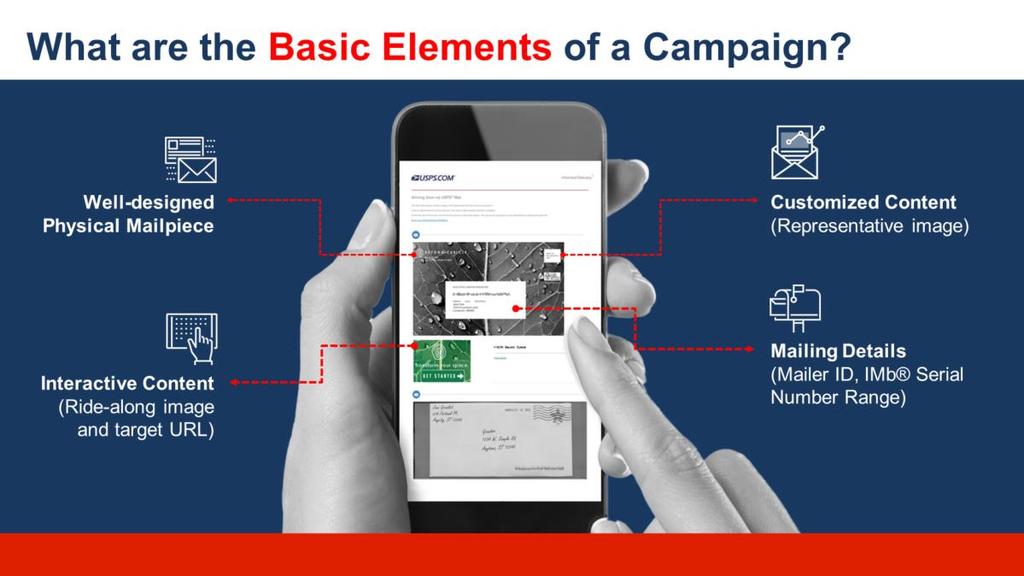 Let s take a closer look at what elements make up a campaign and why mailers are using these new features. There are four basic elements to any Informed Delivery interactive campaign.