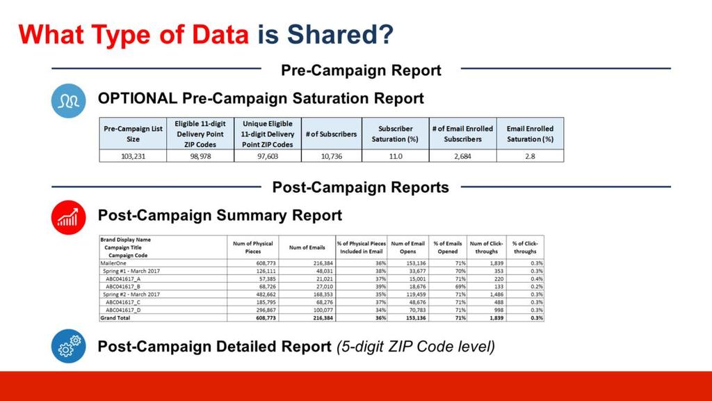 USPS is provides mailers with aggregate data from their Informed Delivery campaigns.