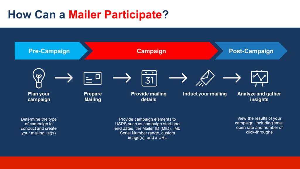 Virtually any organization can conduct a campaign if their mailpieces are automation compatible and contain a valid IMb. Brands, MSPs, and agencies have all submitted campaigns to-date.
