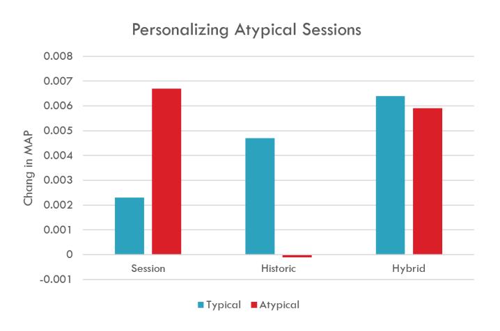 Atypical Sessions Details Learn model to identify atypical sessions Logistic regressions classifier Apply different personalization