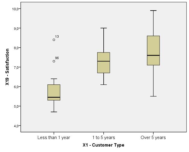 Examining group differences Boxplots are used as a complement to the statistical tests