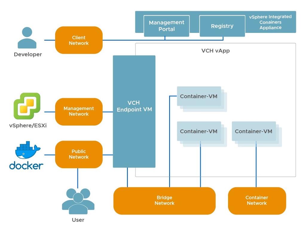 Networks Used by vsphere Integrated Containers You can configure networks on a virtual container host (VCH) that are tied into the vsphere infrastructure.