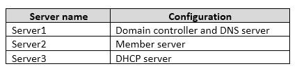 The network is not connected to the Internet. The domain contains three servers configured as shown in the following table. Client computers obtain TCP/IP settings from Server3.