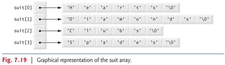 7.11 Arrays of Pointers Arrays may contain pointers. string array: an array of pointer-based string.