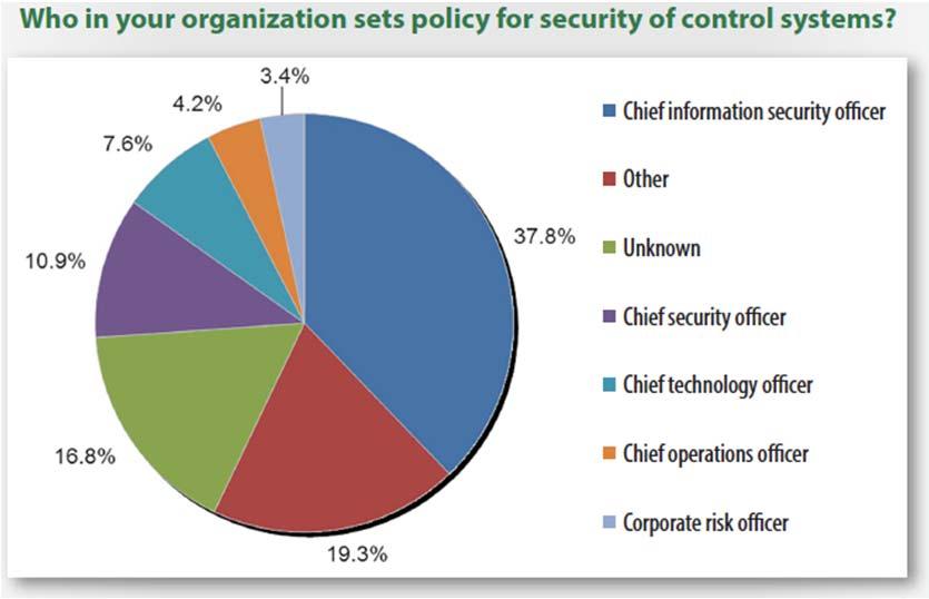 Example Steps to Securing Control Systems (ICS) 1. Determine level of risk the organization will accept 2.