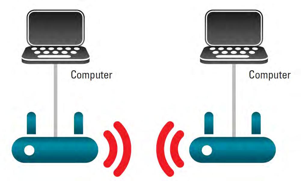 Section 2 - Installation Bridge Mode In the Bridge mode, the DAP-1360 wirelessly connects seperate local area networks (LANs) that can t easily be connected together with a cable.