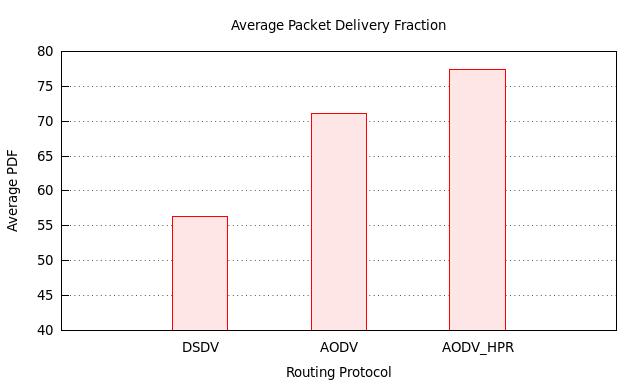 Fig.14. Number of Nodes vs packet delivery fraction Fig.15.The average packet delivery ratio H.