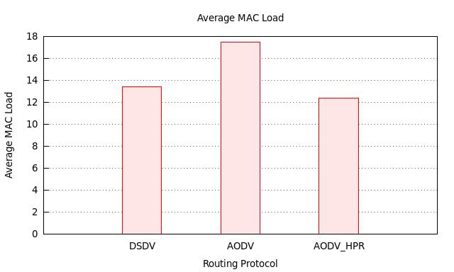 Fig.2. Number of nodes vs MAC Load Fig.3. The average MAC Load B. Throughput The number of packets arriving at the sink per second is termed as throughput. Fig.4 and fig.