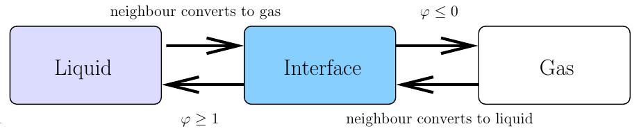 Interface Cells - Cell Conversion If ϕ 0 or ϕ 1, then the interface cell must be converted to gas or liquid, respectively.