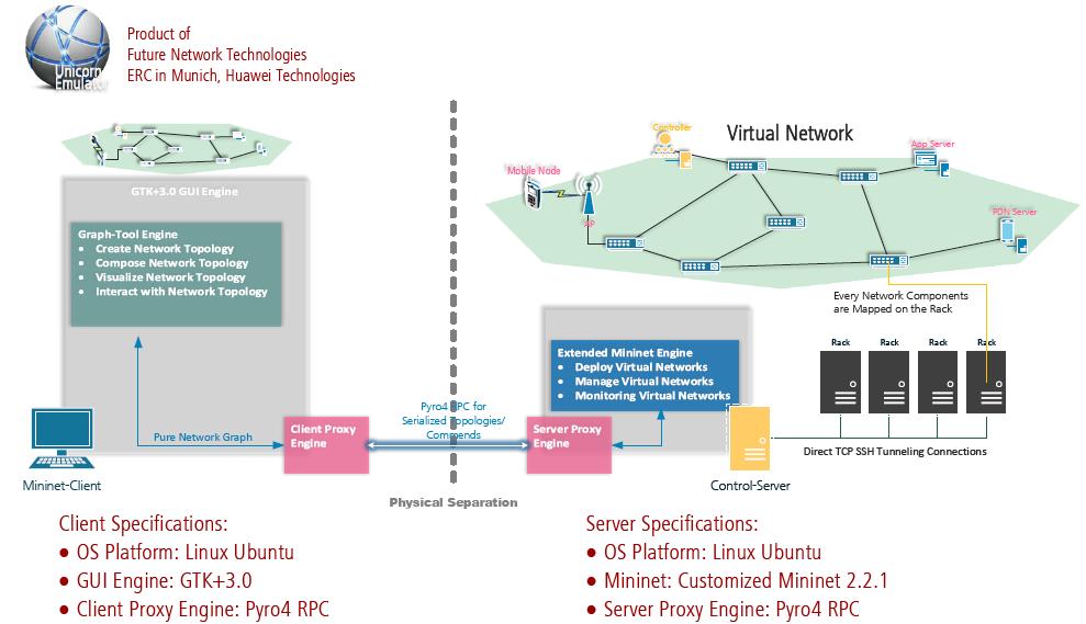 From Theory to Practice: 5G on Testbed MCN support: