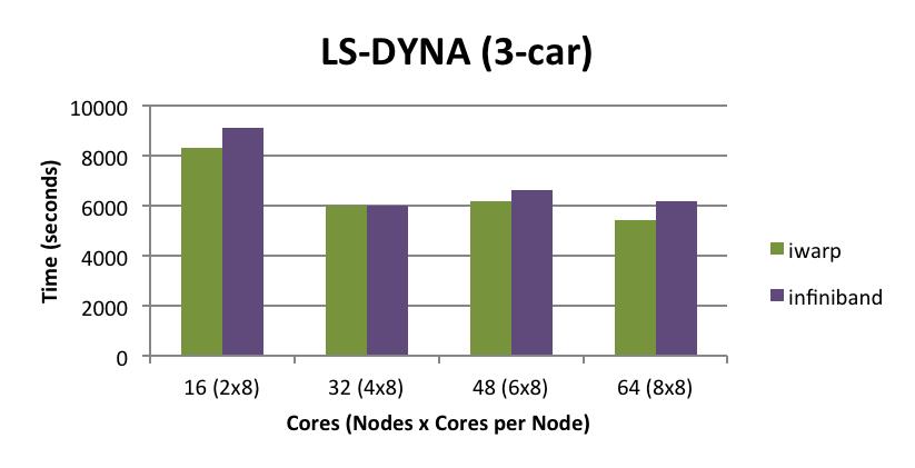 LS- DYNA Test Results LS- DYNA Command Line Used mpirun - np <nodes> - hostfile /root/hostfile - npernode <process- per- node> - mca btl_openib_receive_queues P,65536,256,192,128 - mca