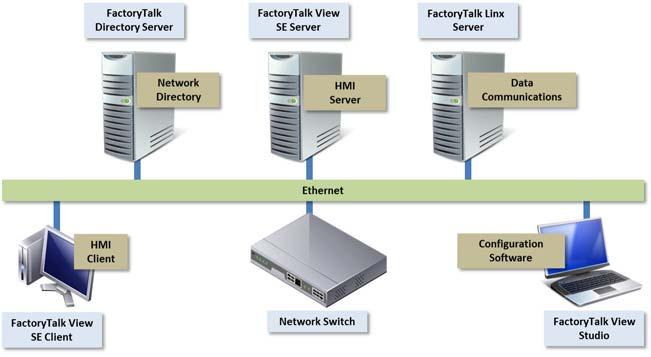 Chapter 1 FactoryTalk View basics FactoryTalk View SE network distributed system This example of a distributed system includes a FactoryTalk Directory Server, FactoryTalk View SE Server and Client,